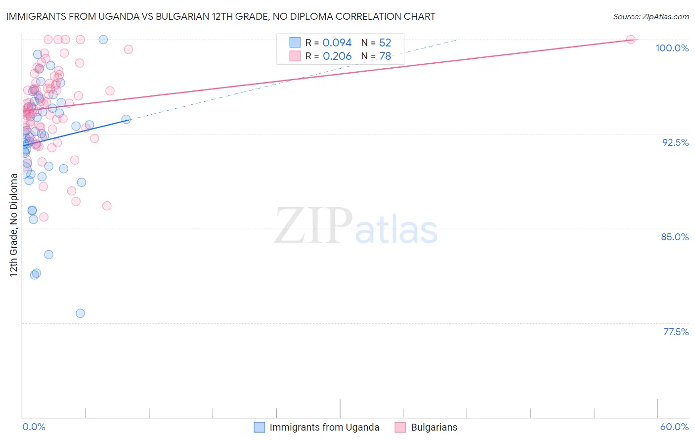 Immigrants from Uganda vs Bulgarian 12th Grade, No Diploma