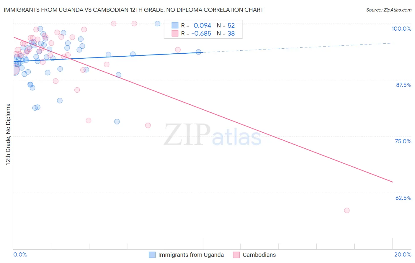 Immigrants from Uganda vs Cambodian 12th Grade, No Diploma