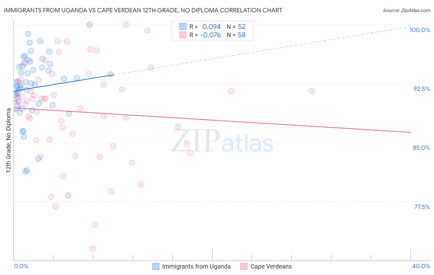 Immigrants from Uganda vs Cape Verdean 12th Grade, No Diploma