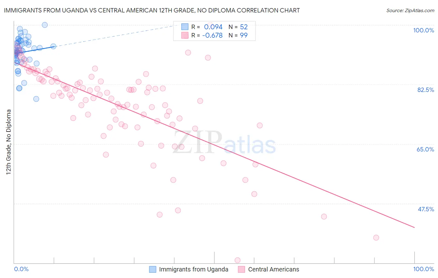 Immigrants from Uganda vs Central American 12th Grade, No Diploma
