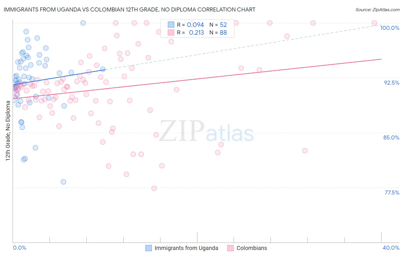 Immigrants from Uganda vs Colombian 12th Grade, No Diploma