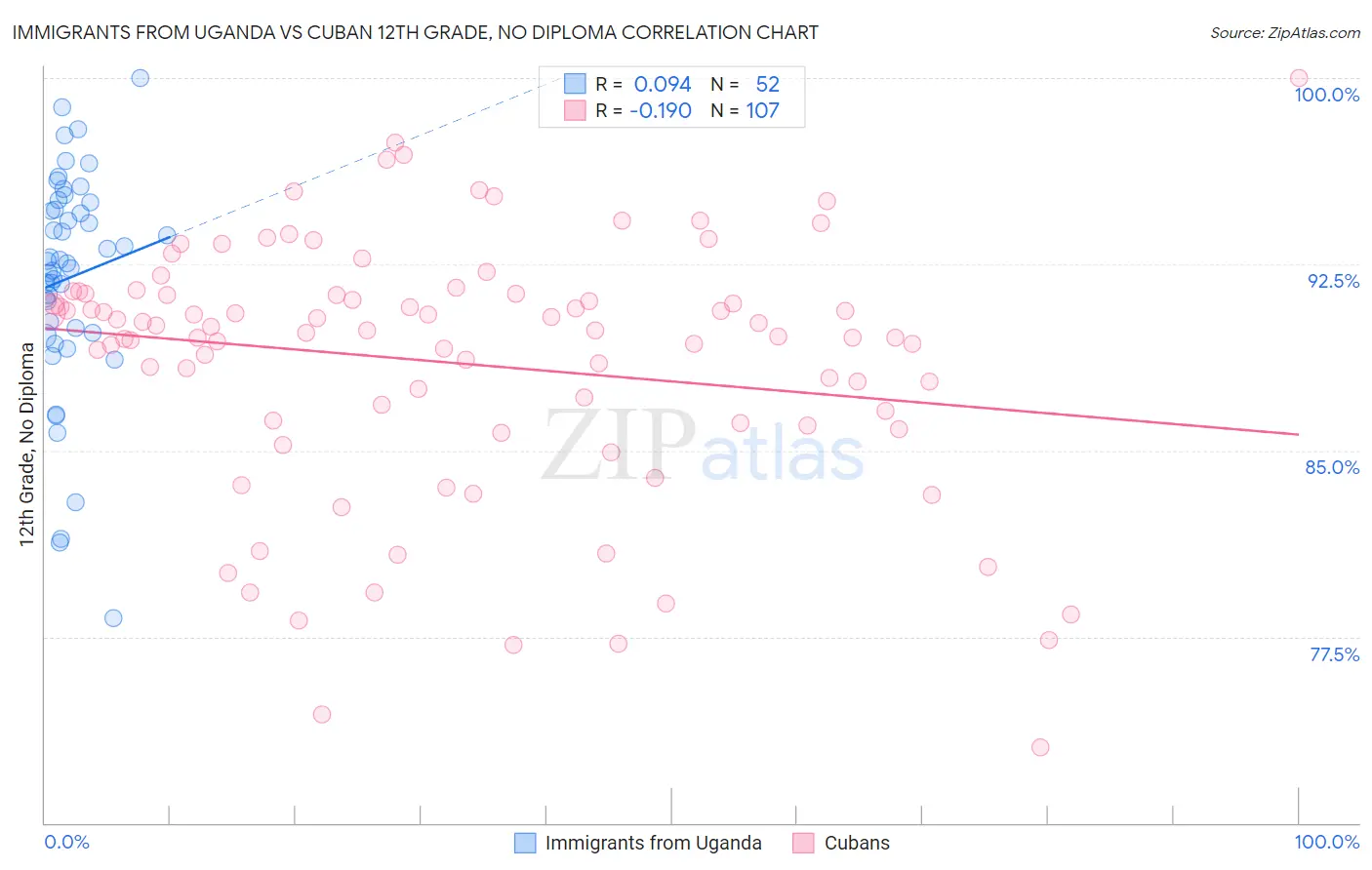 Immigrants from Uganda vs Cuban 12th Grade, No Diploma