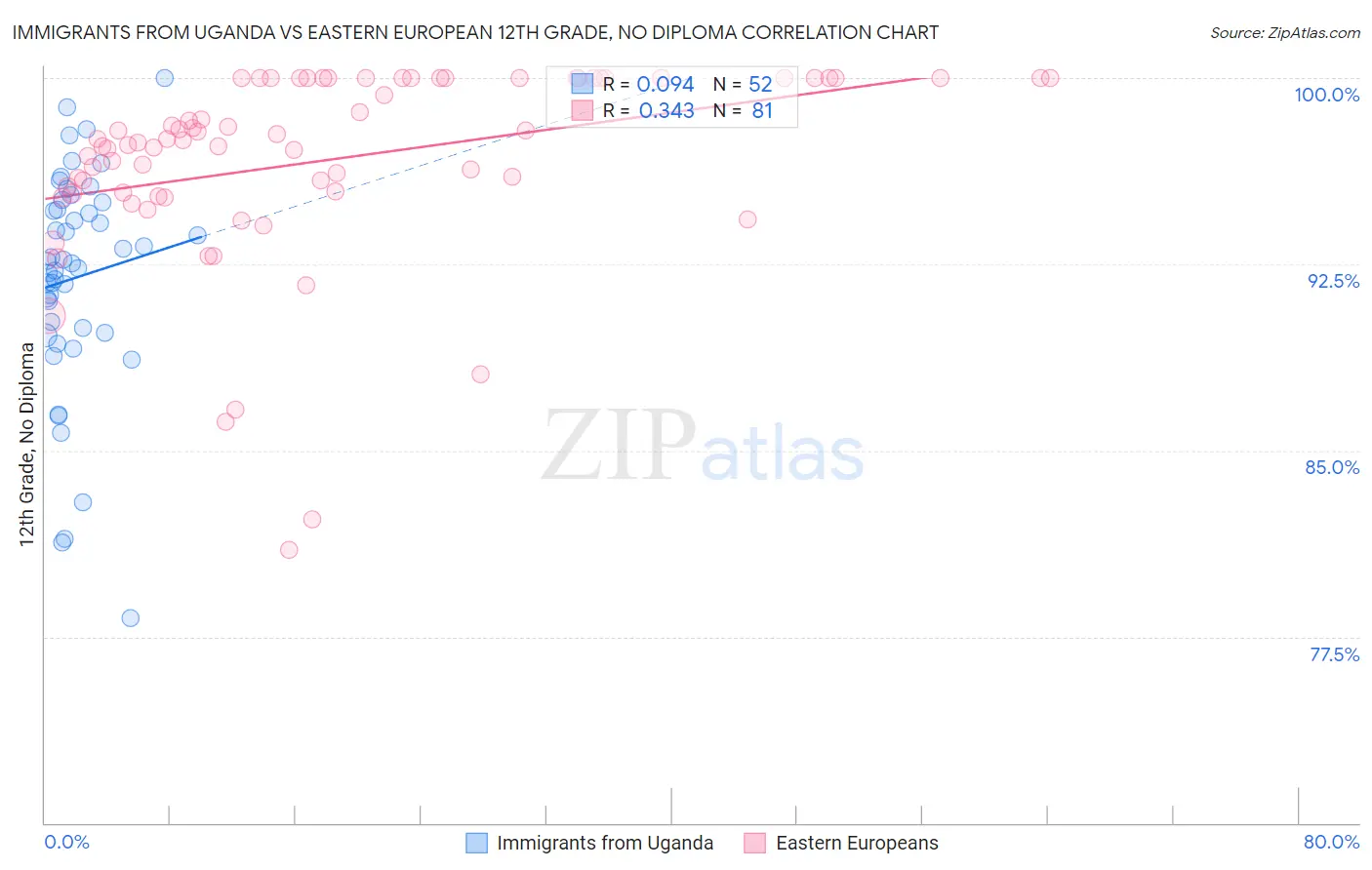 Immigrants from Uganda vs Eastern European 12th Grade, No Diploma