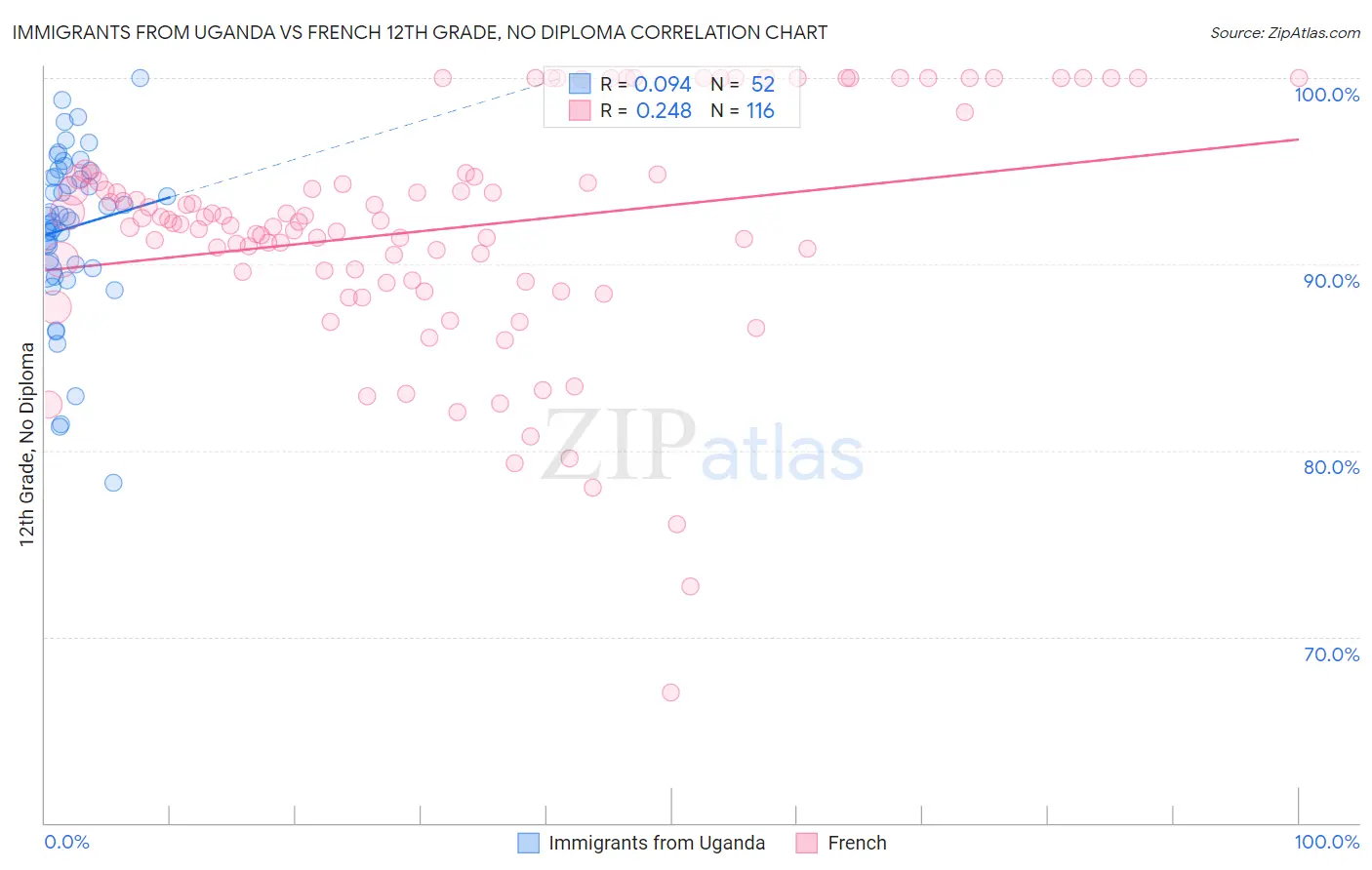 Immigrants from Uganda vs French 12th Grade, No Diploma