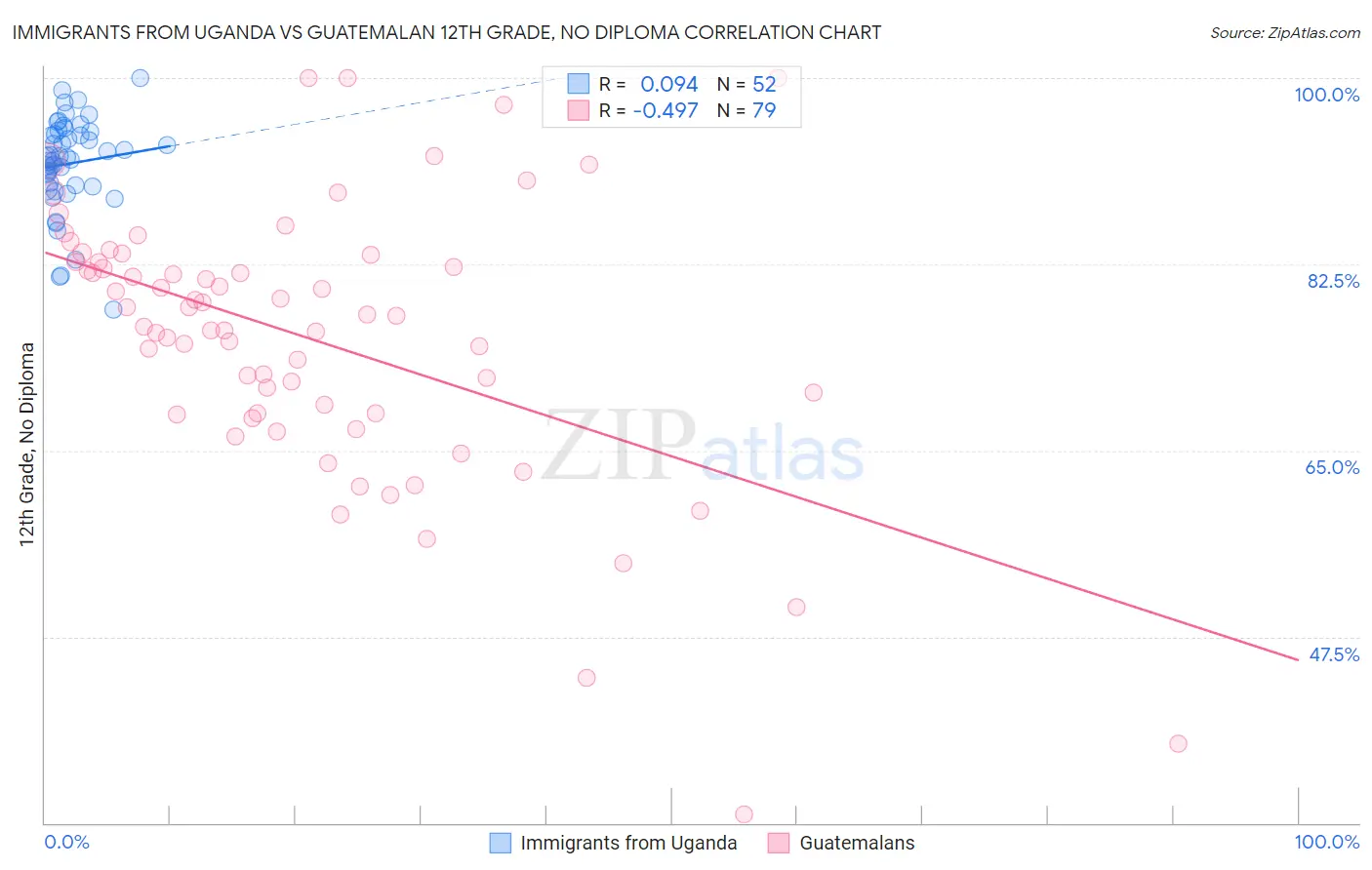 Immigrants from Uganda vs Guatemalan 12th Grade, No Diploma