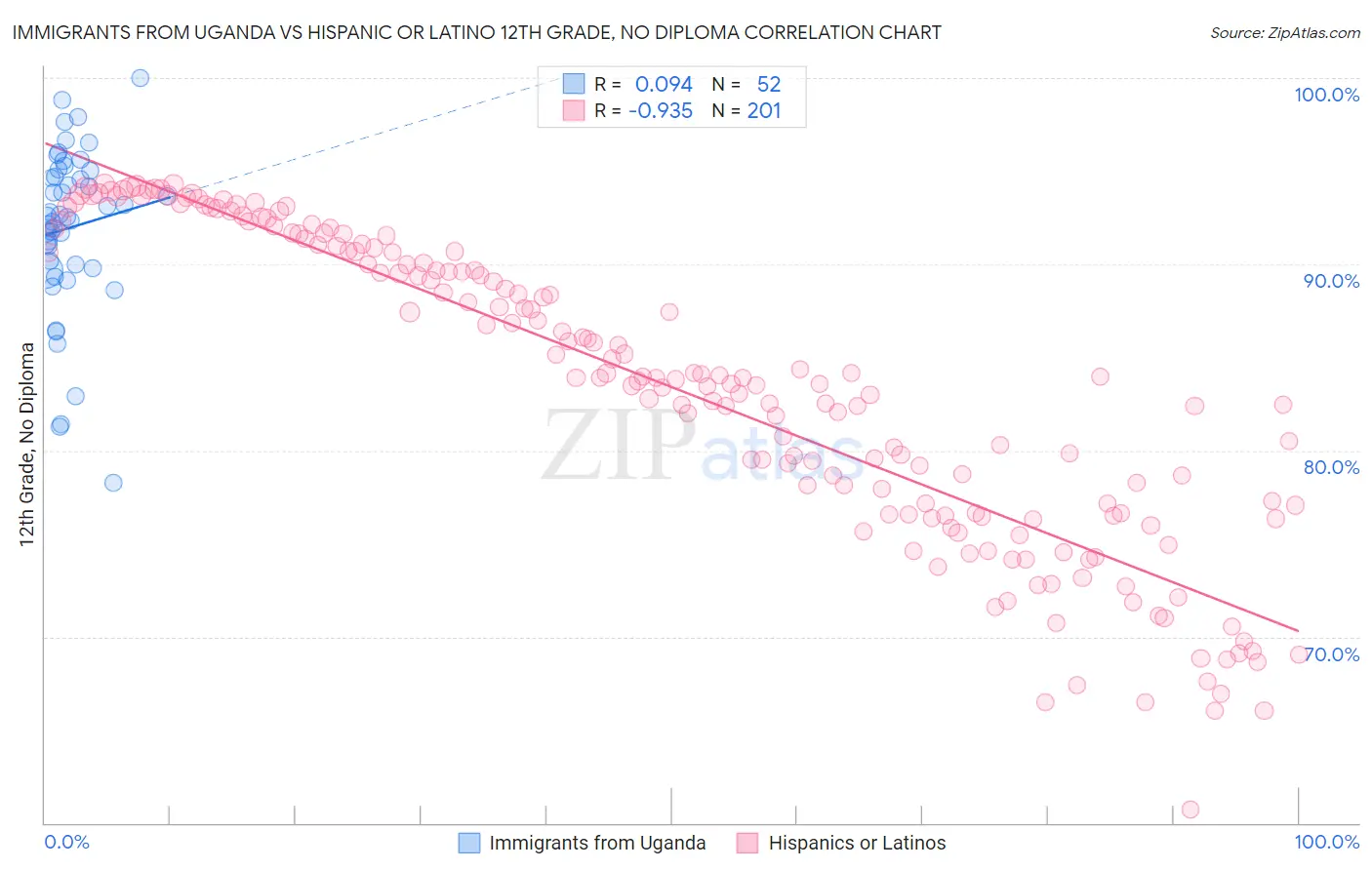Immigrants from Uganda vs Hispanic or Latino 12th Grade, No Diploma
