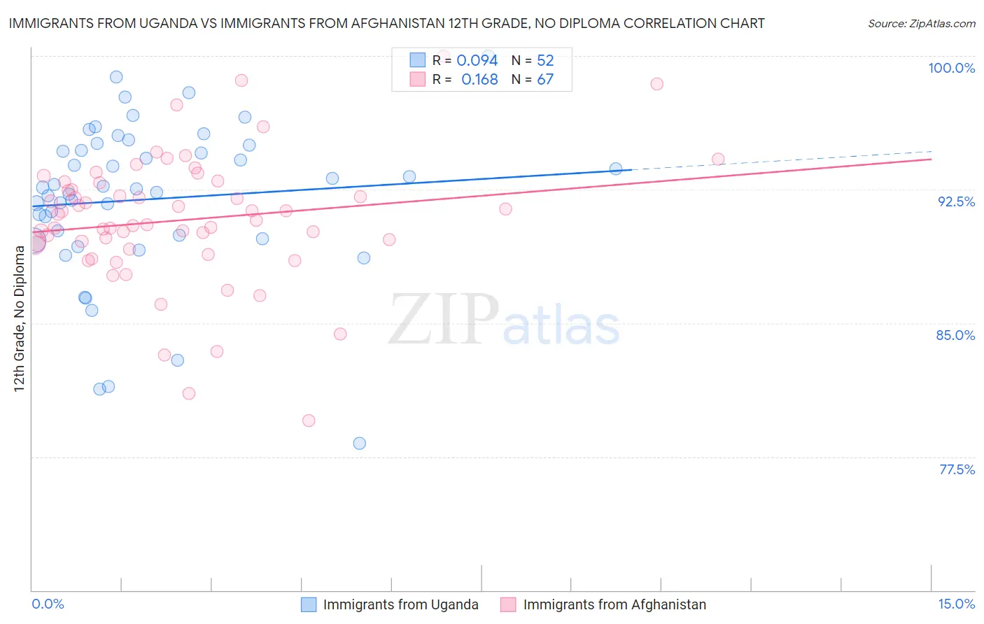 Immigrants from Uganda vs Immigrants from Afghanistan 12th Grade, No Diploma