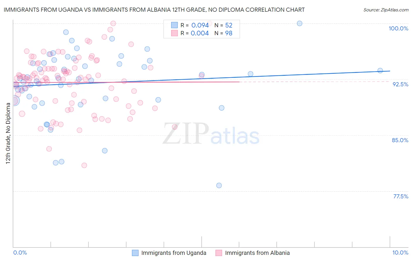 Immigrants from Uganda vs Immigrants from Albania 12th Grade, No Diploma