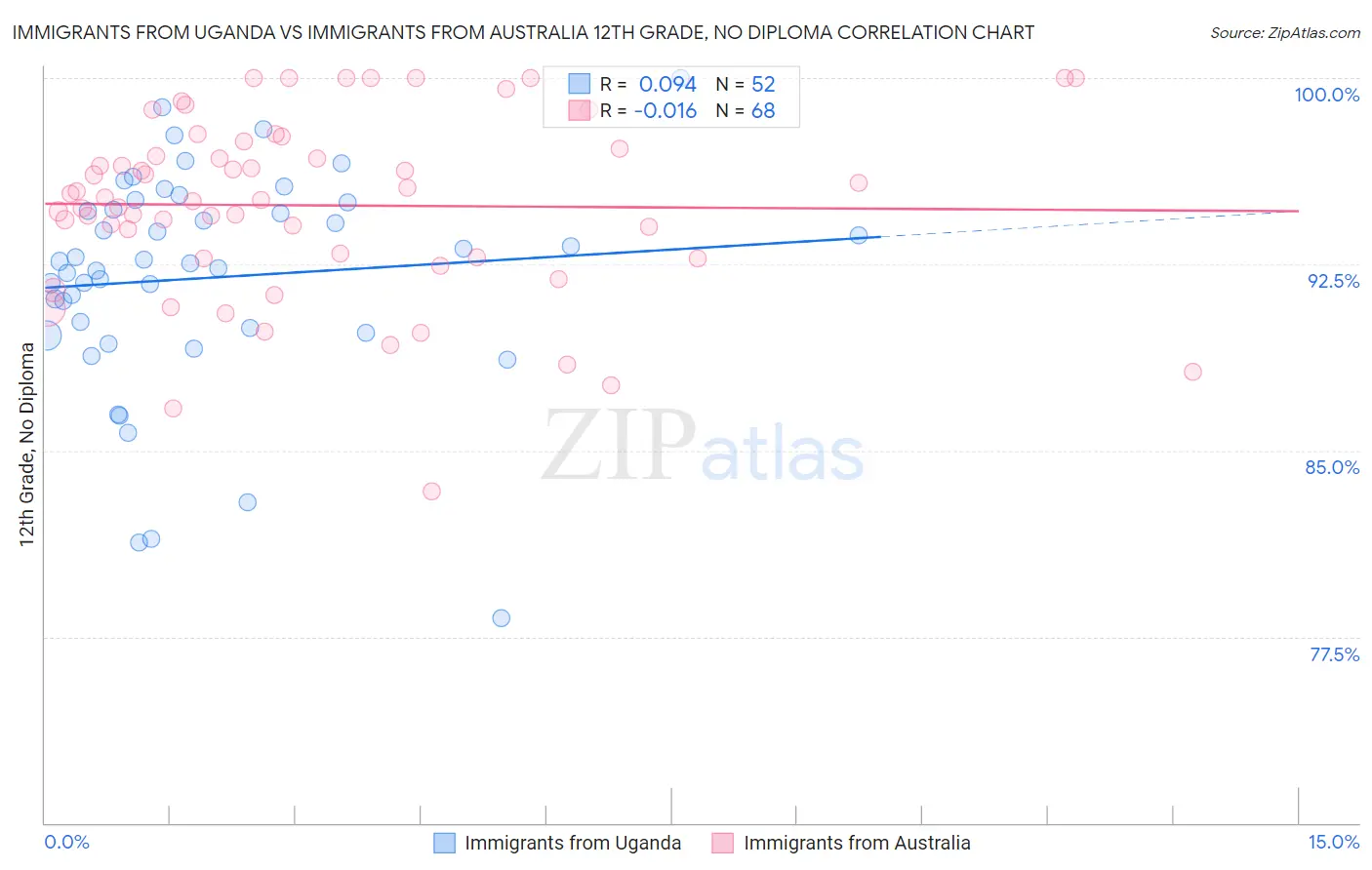 Immigrants from Uganda vs Immigrants from Australia 12th Grade, No Diploma