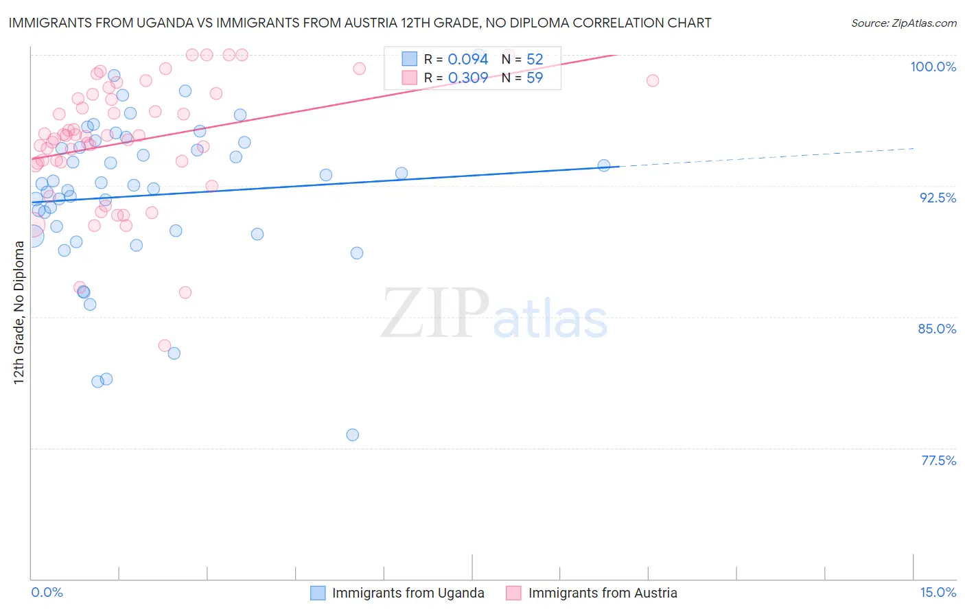 Immigrants from Uganda vs Immigrants from Austria 12th Grade, No Diploma