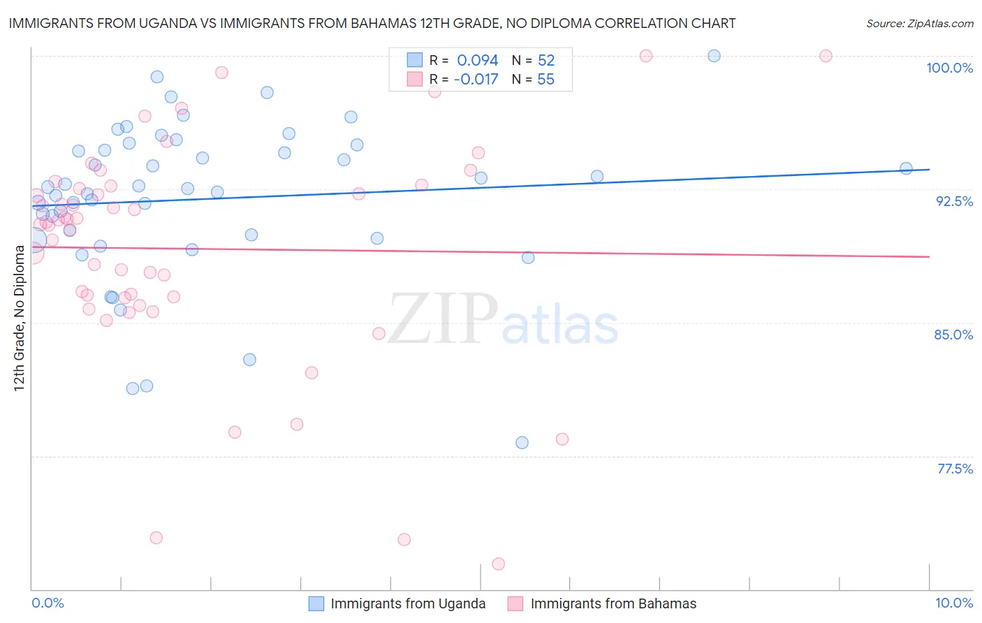 Immigrants from Uganda vs Immigrants from Bahamas 12th Grade, No Diploma
