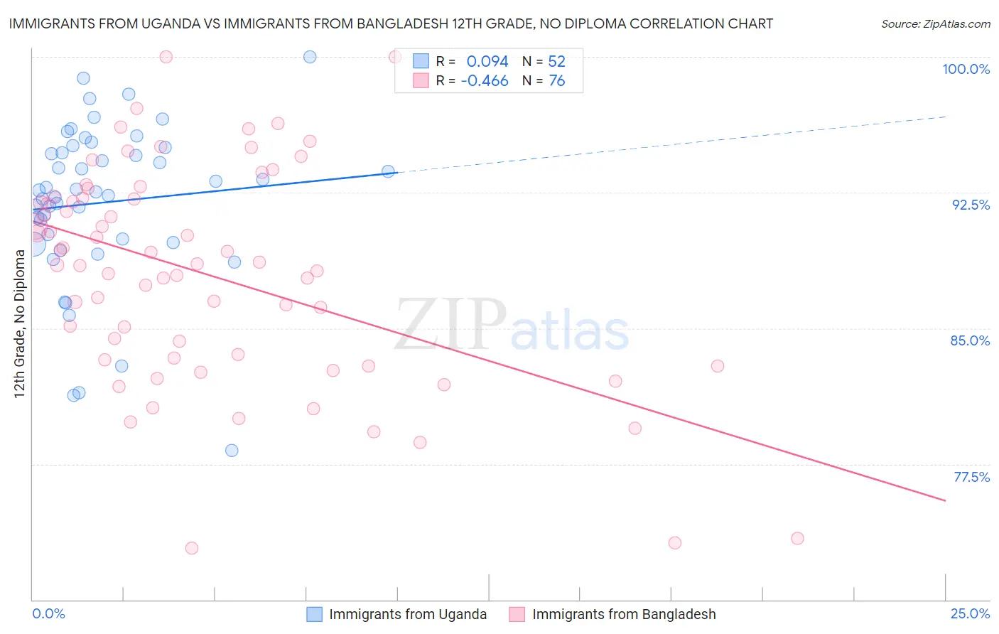 Immigrants from Uganda vs Immigrants from Bangladesh 12th Grade, No Diploma