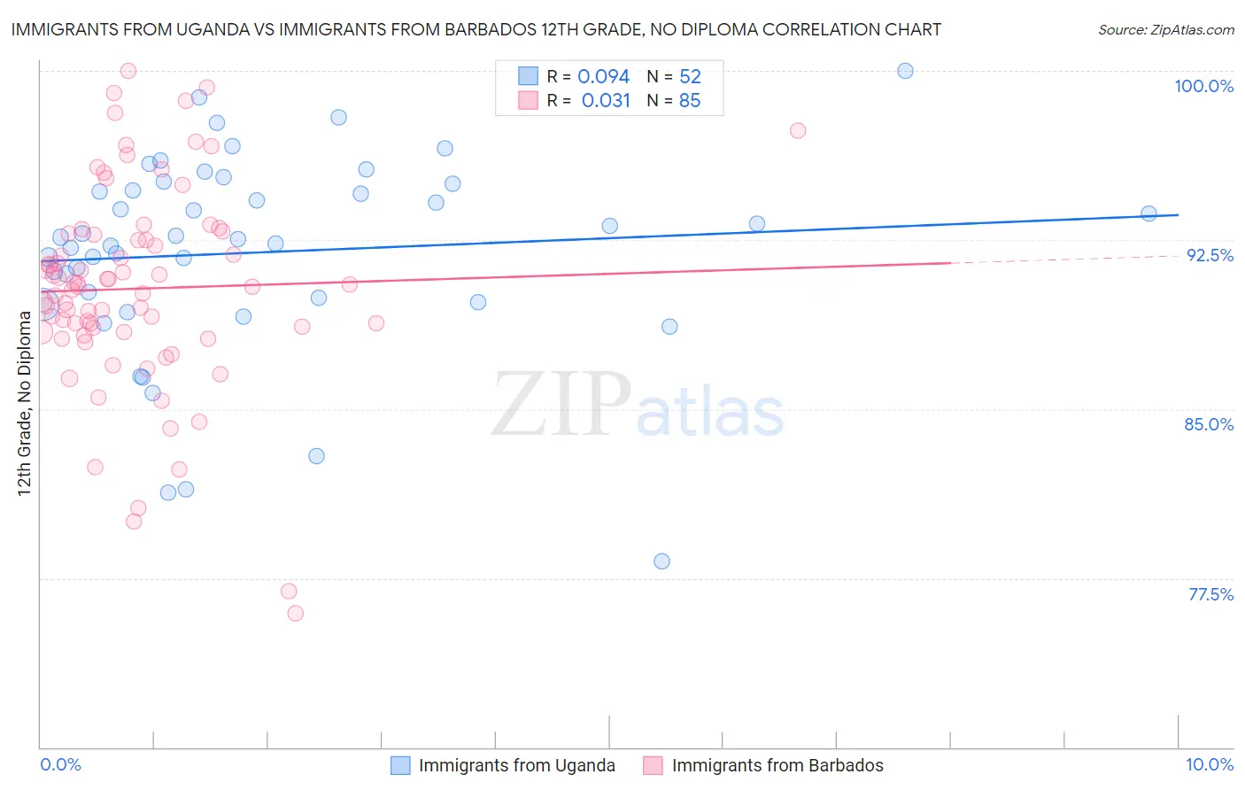 Immigrants from Uganda vs Immigrants from Barbados 12th Grade, No Diploma