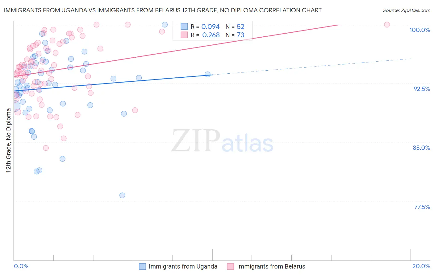 Immigrants from Uganda vs Immigrants from Belarus 12th Grade, No Diploma