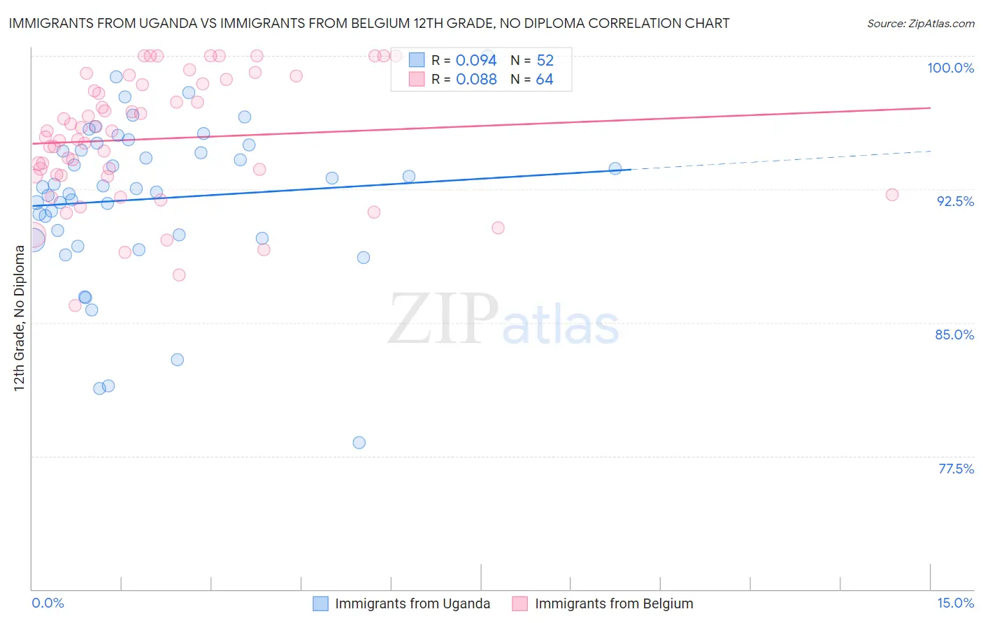 Immigrants from Uganda vs Immigrants from Belgium 12th Grade, No Diploma