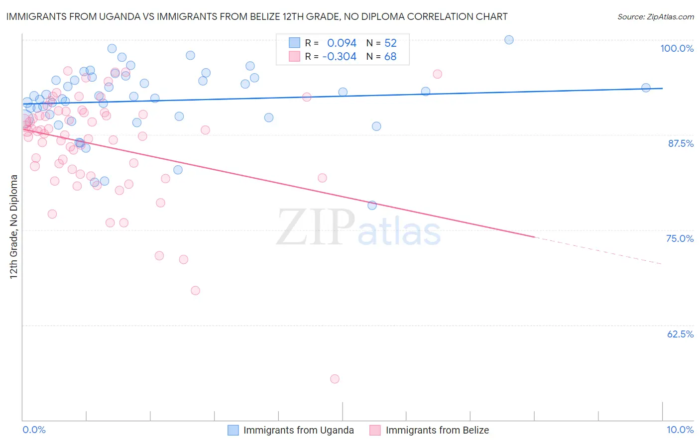 Immigrants from Uganda vs Immigrants from Belize 12th Grade, No Diploma
