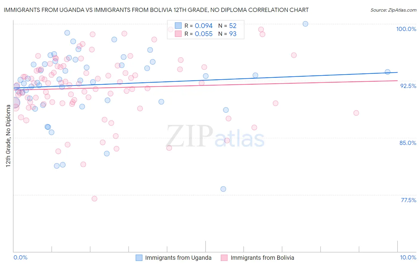 Immigrants from Uganda vs Immigrants from Bolivia 12th Grade, No Diploma