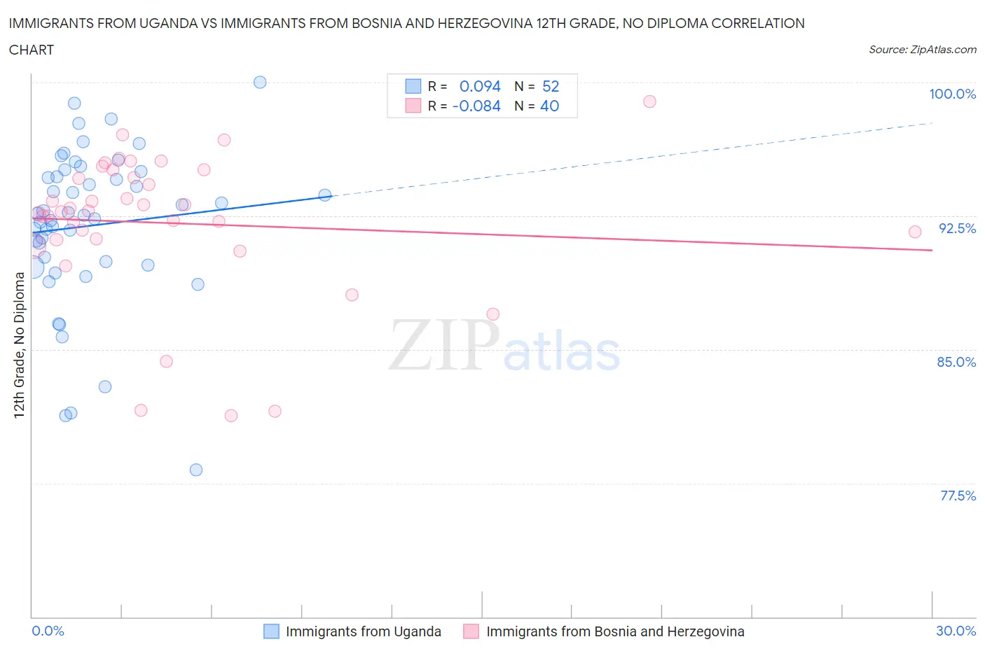 Immigrants from Uganda vs Immigrants from Bosnia and Herzegovina 12th Grade, No Diploma