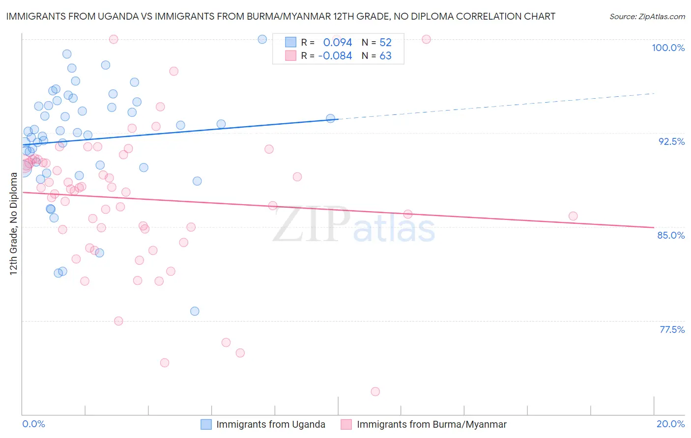 Immigrants from Uganda vs Immigrants from Burma/Myanmar 12th Grade, No Diploma