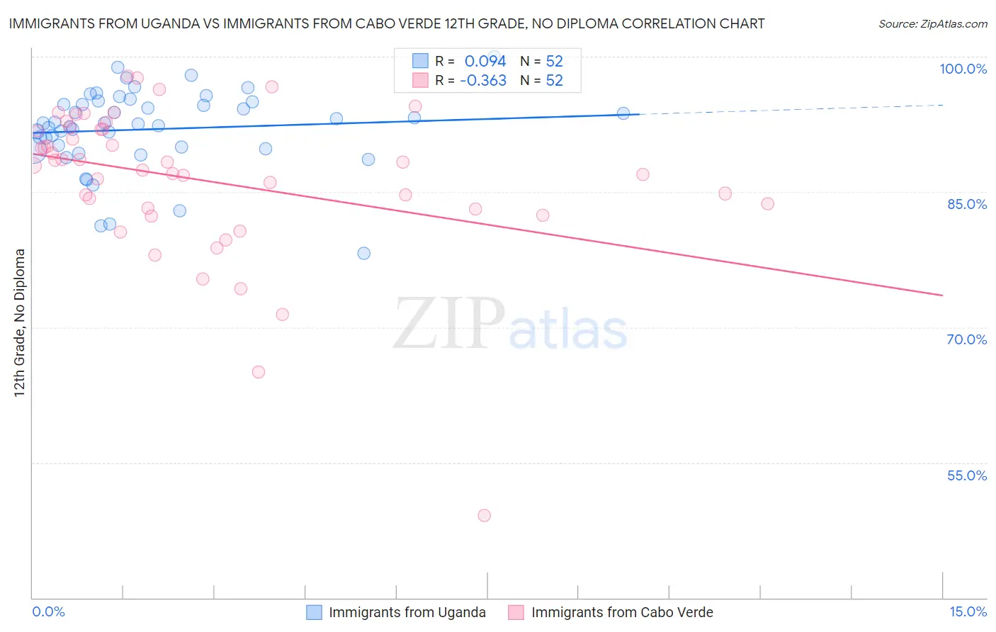 Immigrants from Uganda vs Immigrants from Cabo Verde 12th Grade, No Diploma