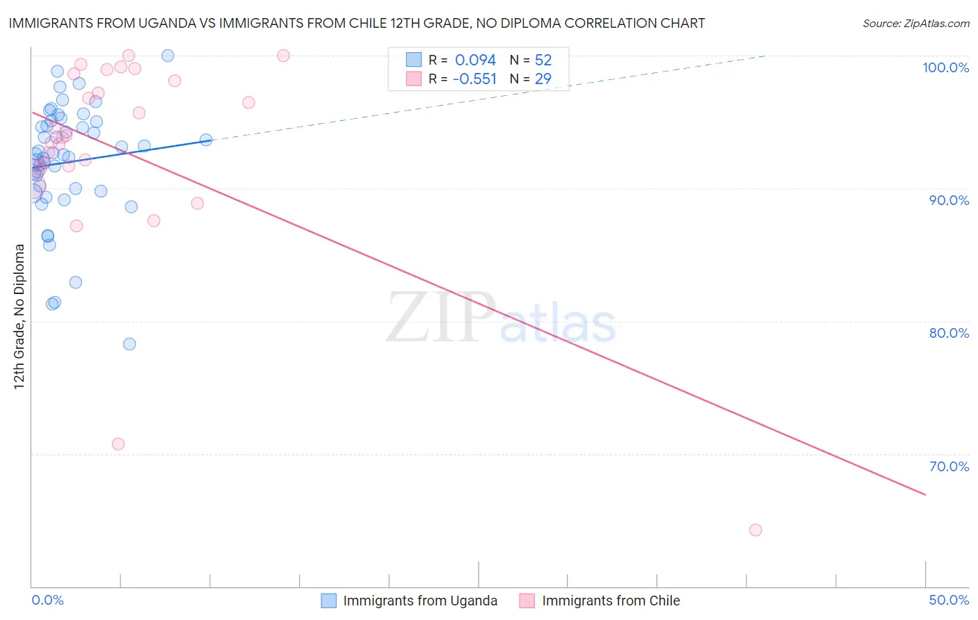 Immigrants from Uganda vs Immigrants from Chile 12th Grade, No Diploma