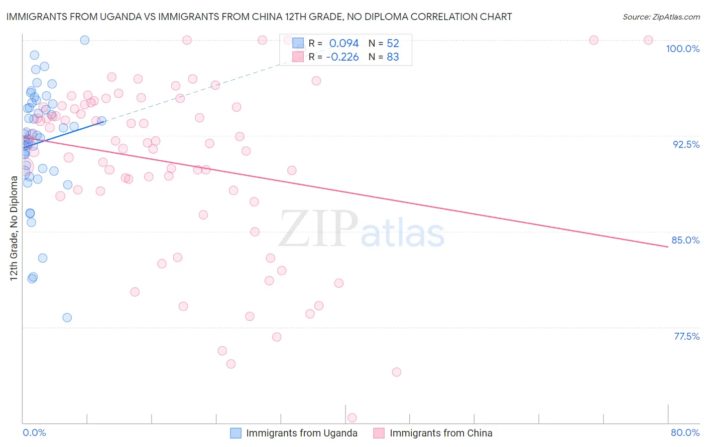 Immigrants from Uganda vs Immigrants from China 12th Grade, No Diploma