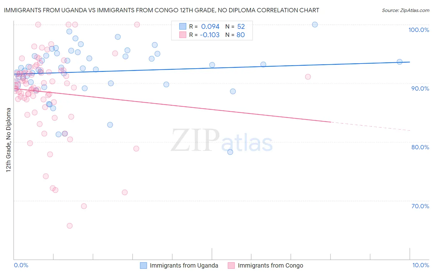 Immigrants from Uganda vs Immigrants from Congo 12th Grade, No Diploma