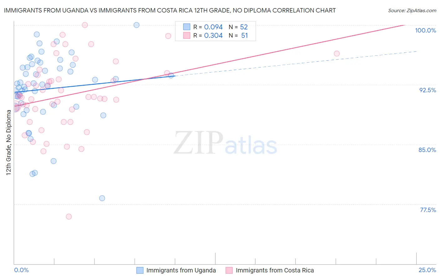Immigrants from Uganda vs Immigrants from Costa Rica 12th Grade, No Diploma