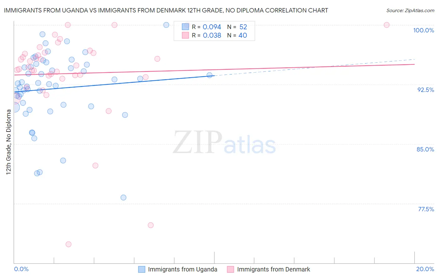 Immigrants from Uganda vs Immigrants from Denmark 12th Grade, No Diploma