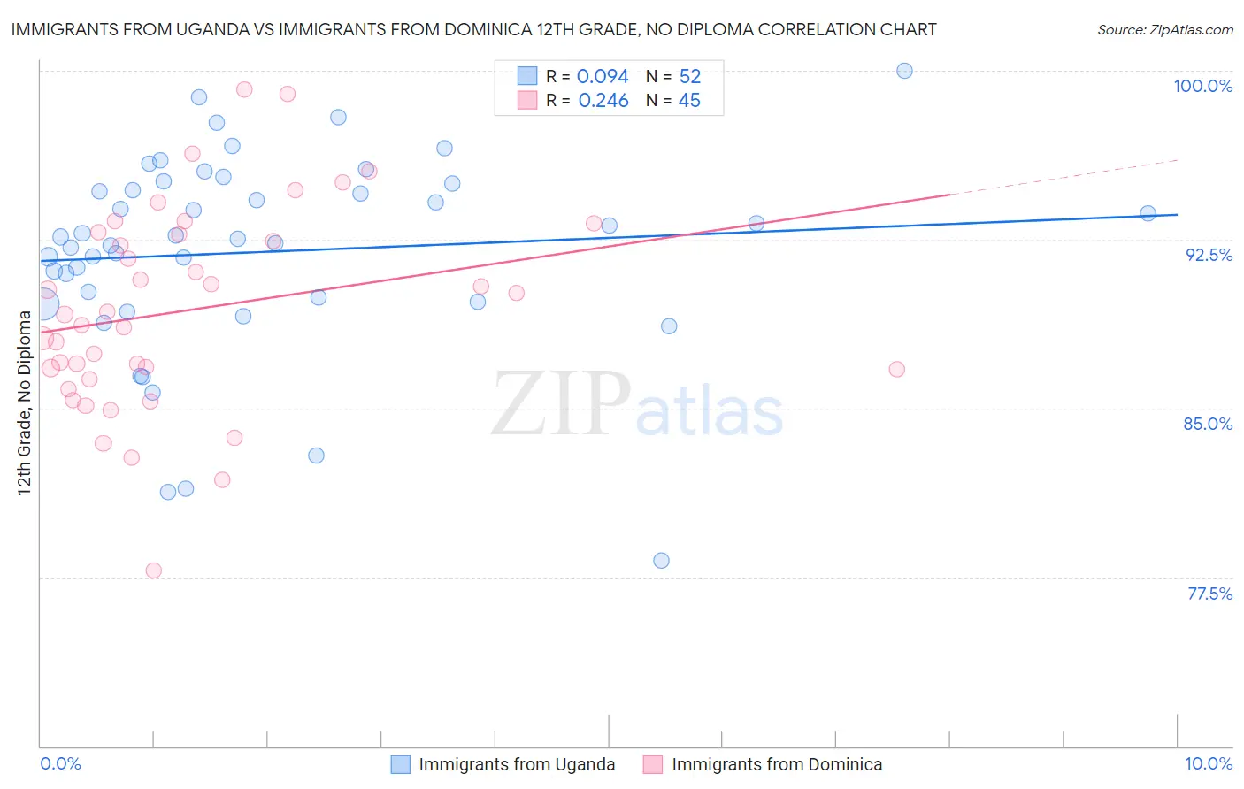 Immigrants from Uganda vs Immigrants from Dominica 12th Grade, No Diploma