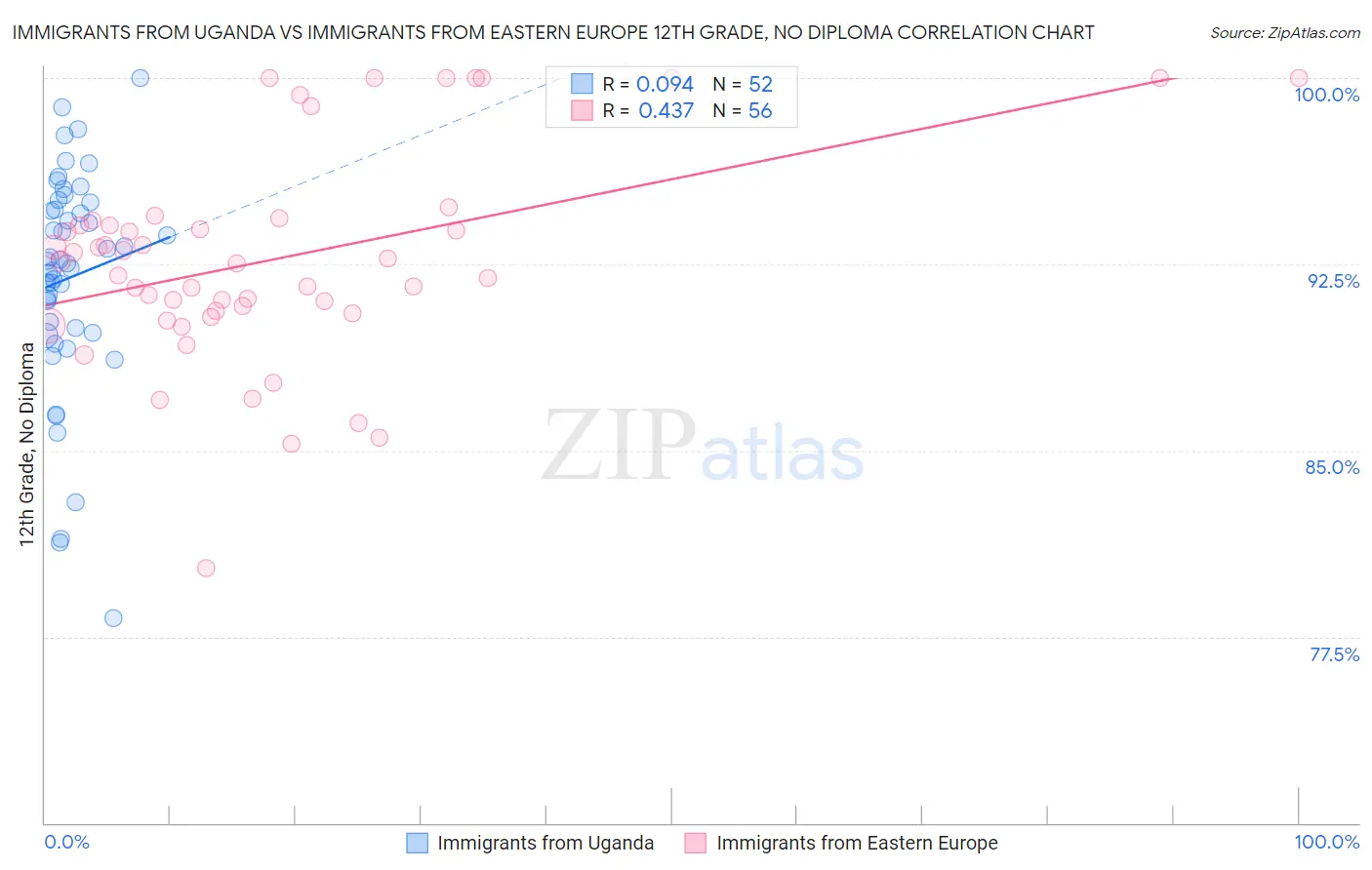 Immigrants from Uganda vs Immigrants from Eastern Europe 12th Grade, No Diploma