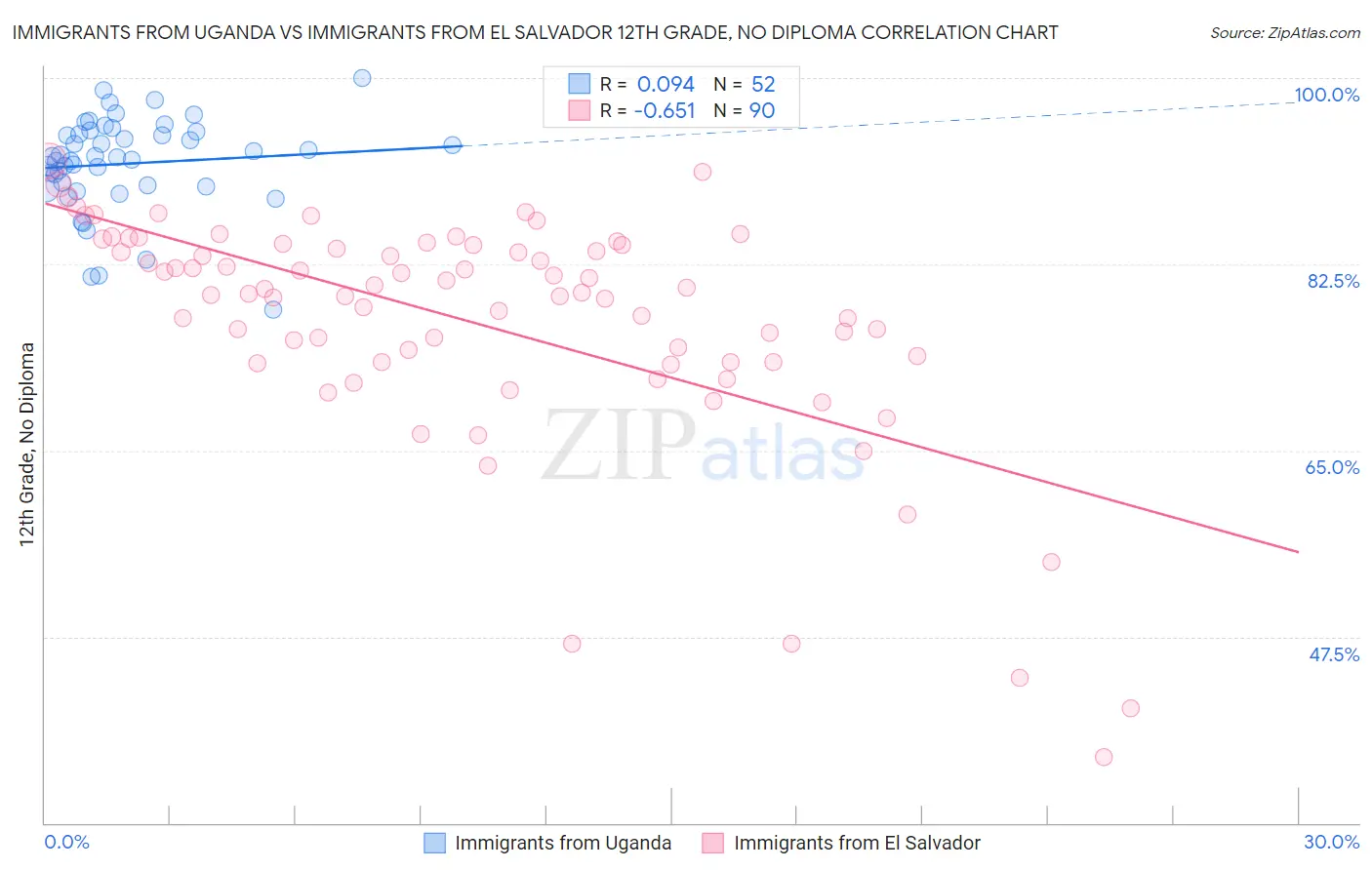 Immigrants from Uganda vs Immigrants from El Salvador 12th Grade, No Diploma