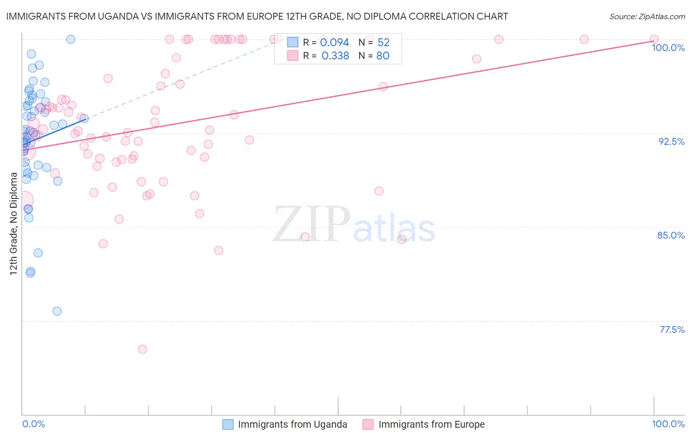 Immigrants from Uganda vs Immigrants from Europe 12th Grade, No Diploma