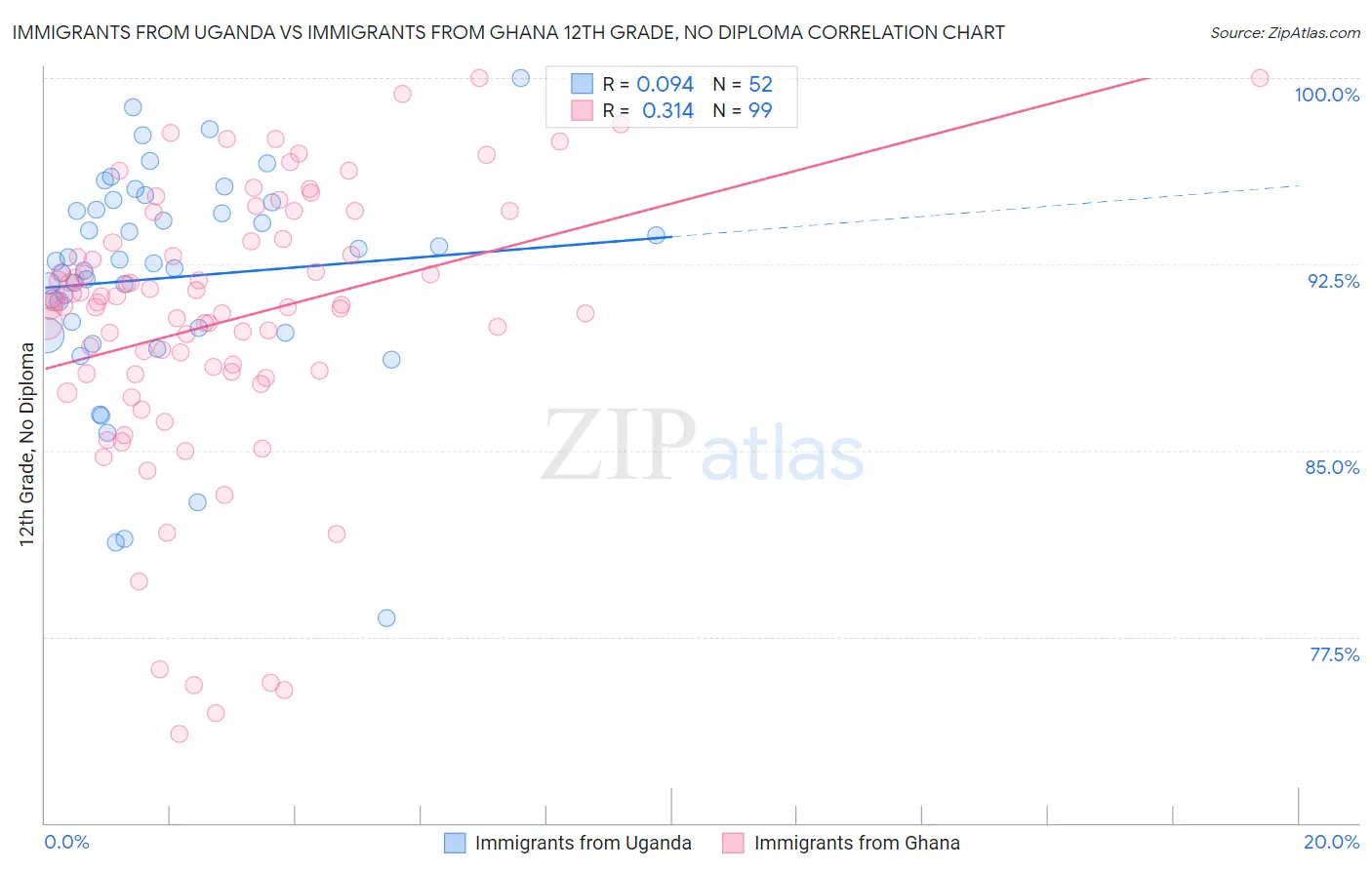 Immigrants from Uganda vs Immigrants from Ghana 12th Grade, No Diploma