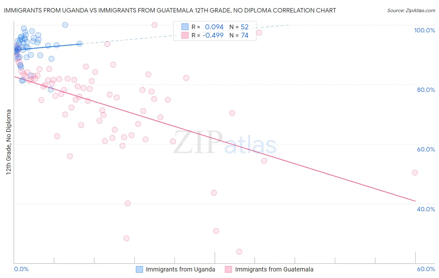 Immigrants from Uganda vs Immigrants from Guatemala 12th Grade, No Diploma