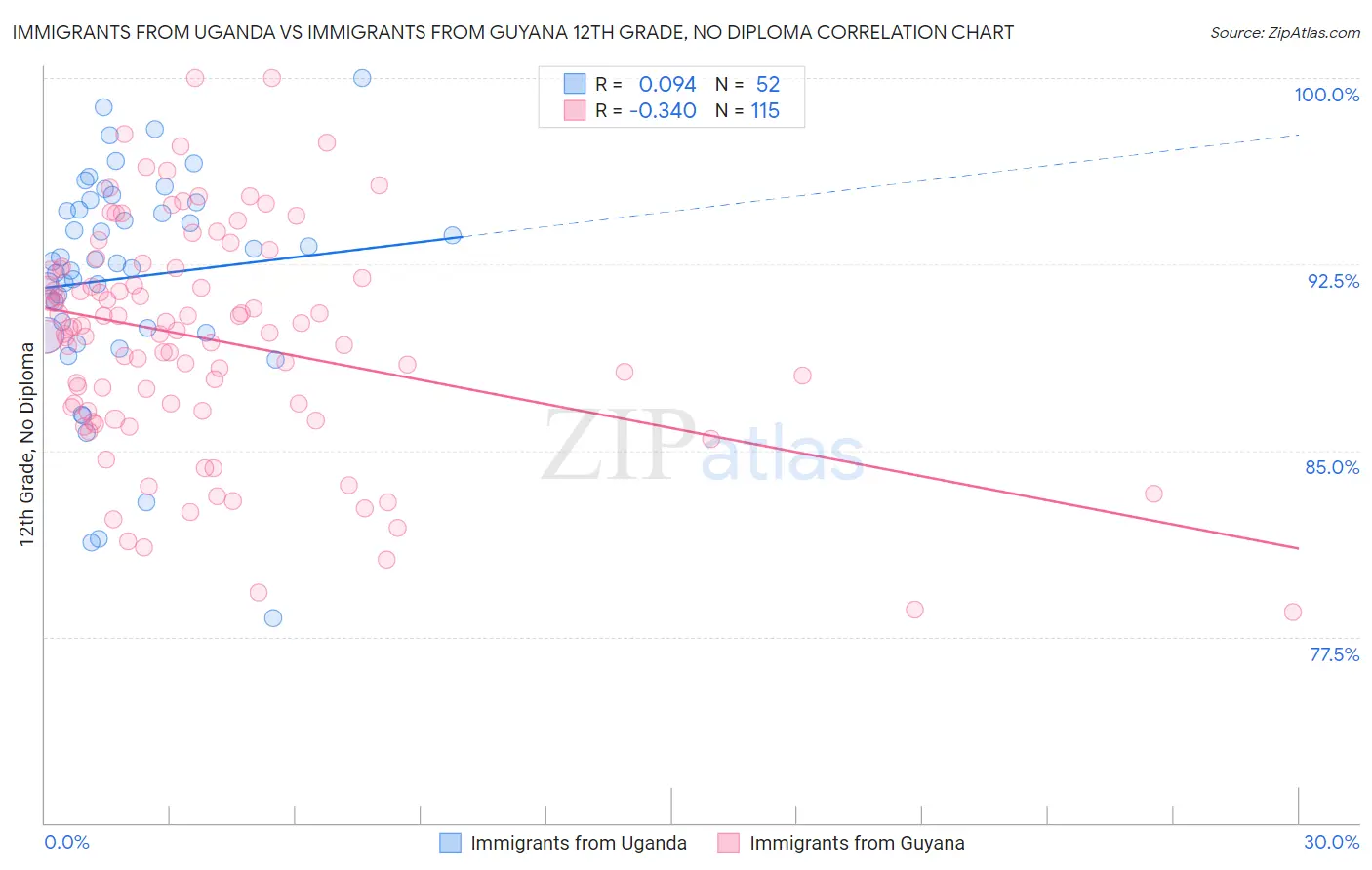 Immigrants from Uganda vs Immigrants from Guyana 12th Grade, No Diploma