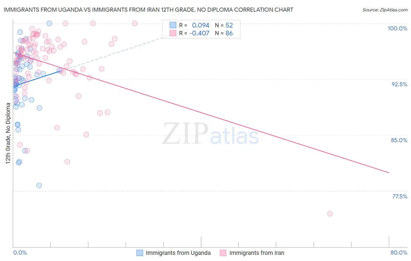 Immigrants from Uganda vs Immigrants from Iran 12th Grade, No Diploma