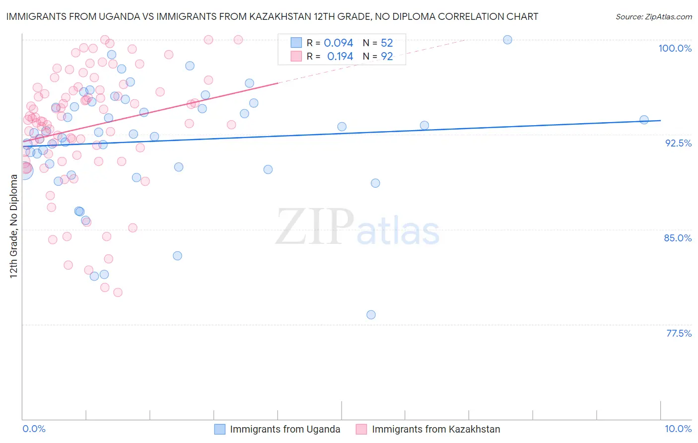 Immigrants from Uganda vs Immigrants from Kazakhstan 12th Grade, No Diploma