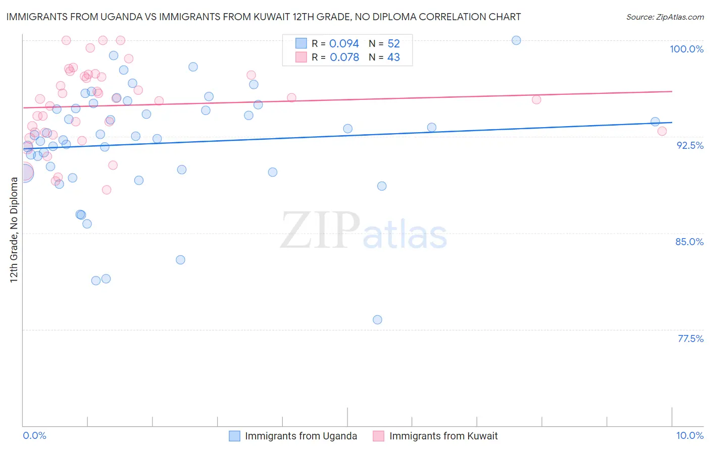 Immigrants from Uganda vs Immigrants from Kuwait 12th Grade, No Diploma