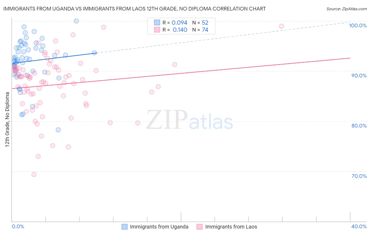 Immigrants from Uganda vs Immigrants from Laos 12th Grade, No Diploma