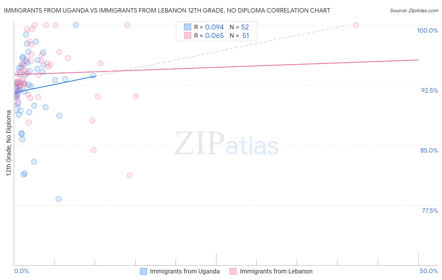 Immigrants from Uganda vs Immigrants from Lebanon 12th Grade, No Diploma