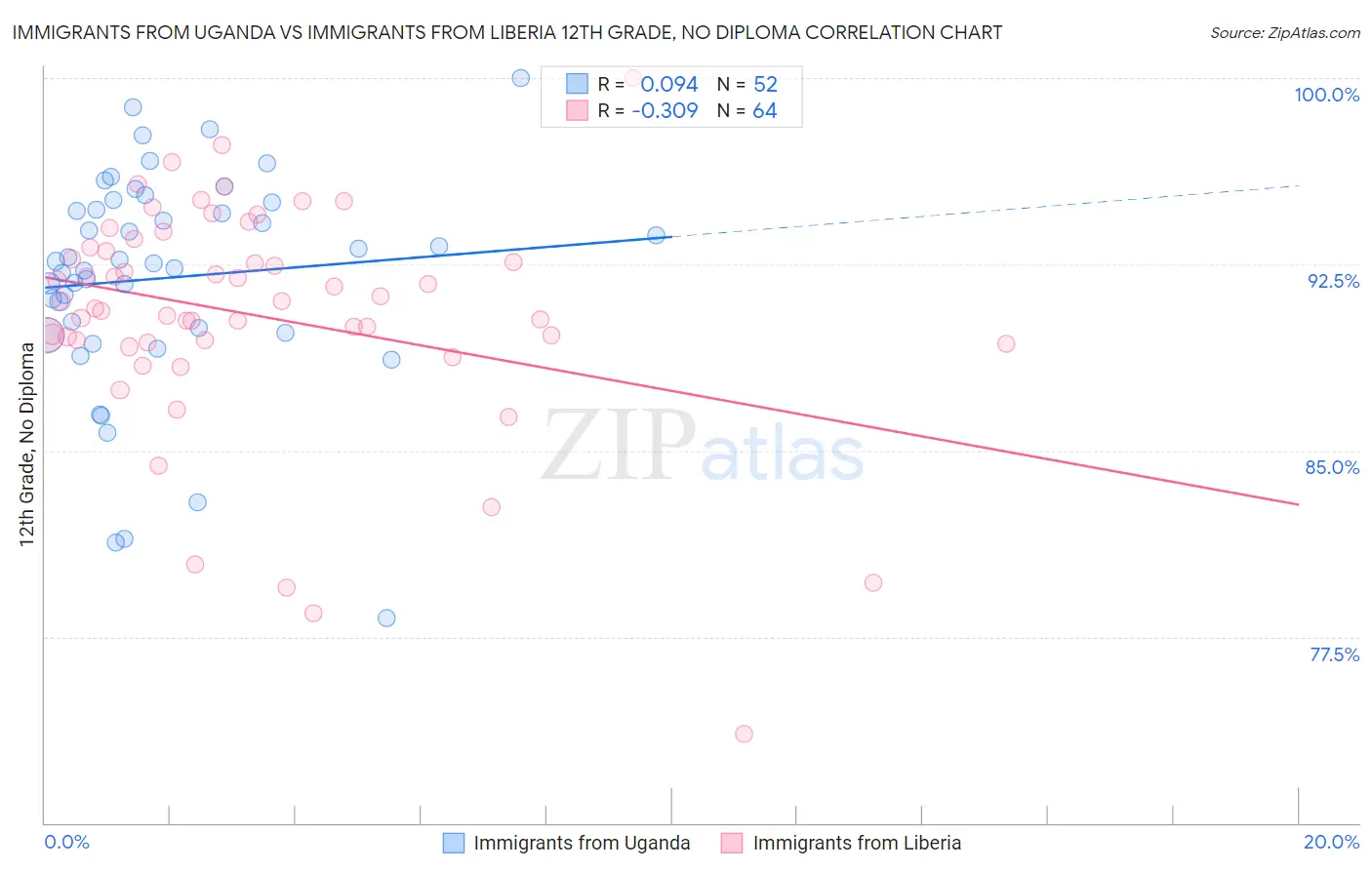 Immigrants from Uganda vs Immigrants from Liberia 12th Grade, No Diploma