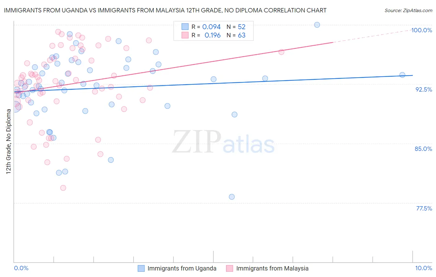 Immigrants from Uganda vs Immigrants from Malaysia 12th Grade, No Diploma