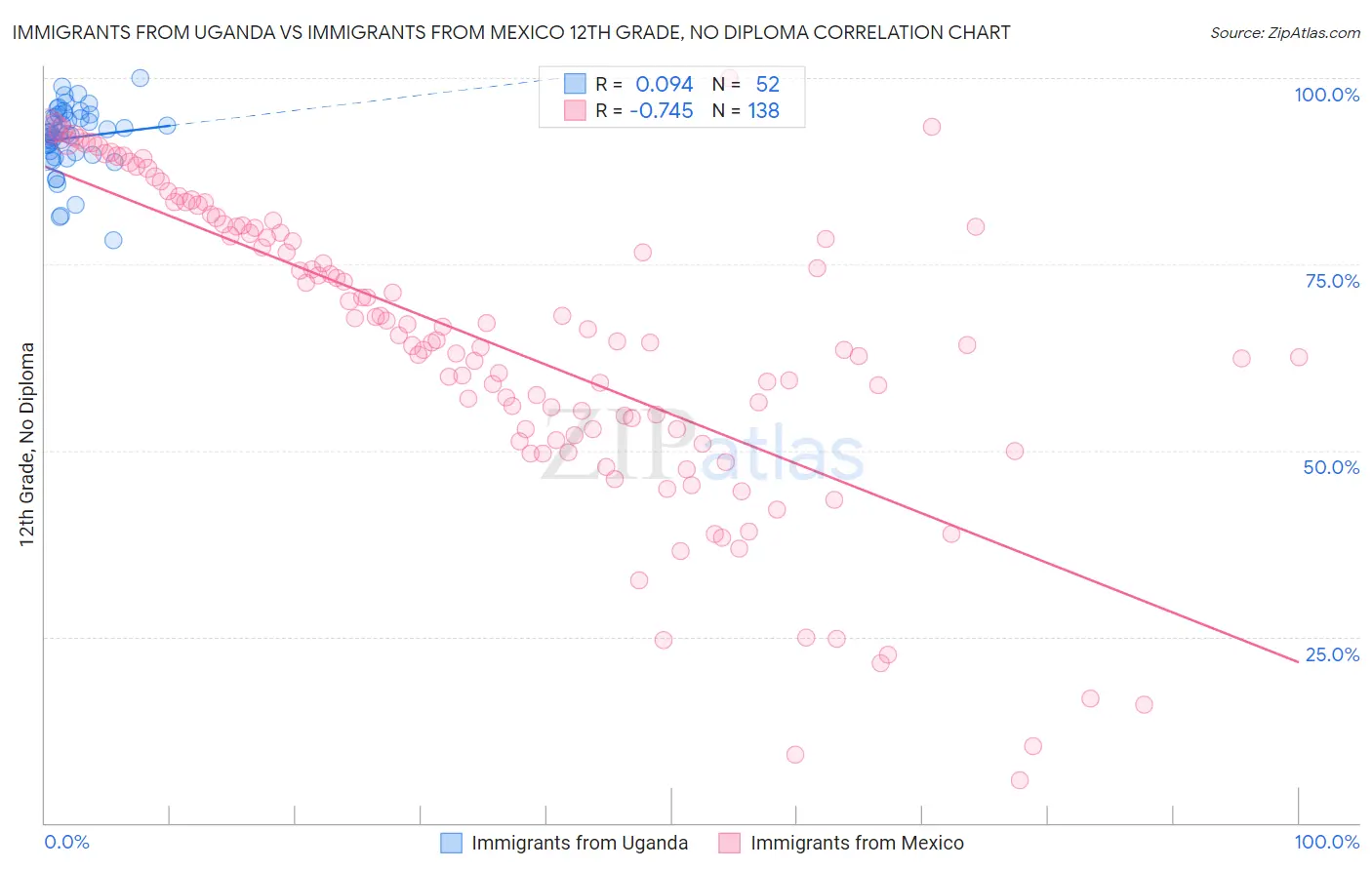Immigrants from Uganda vs Immigrants from Mexico 12th Grade, No Diploma