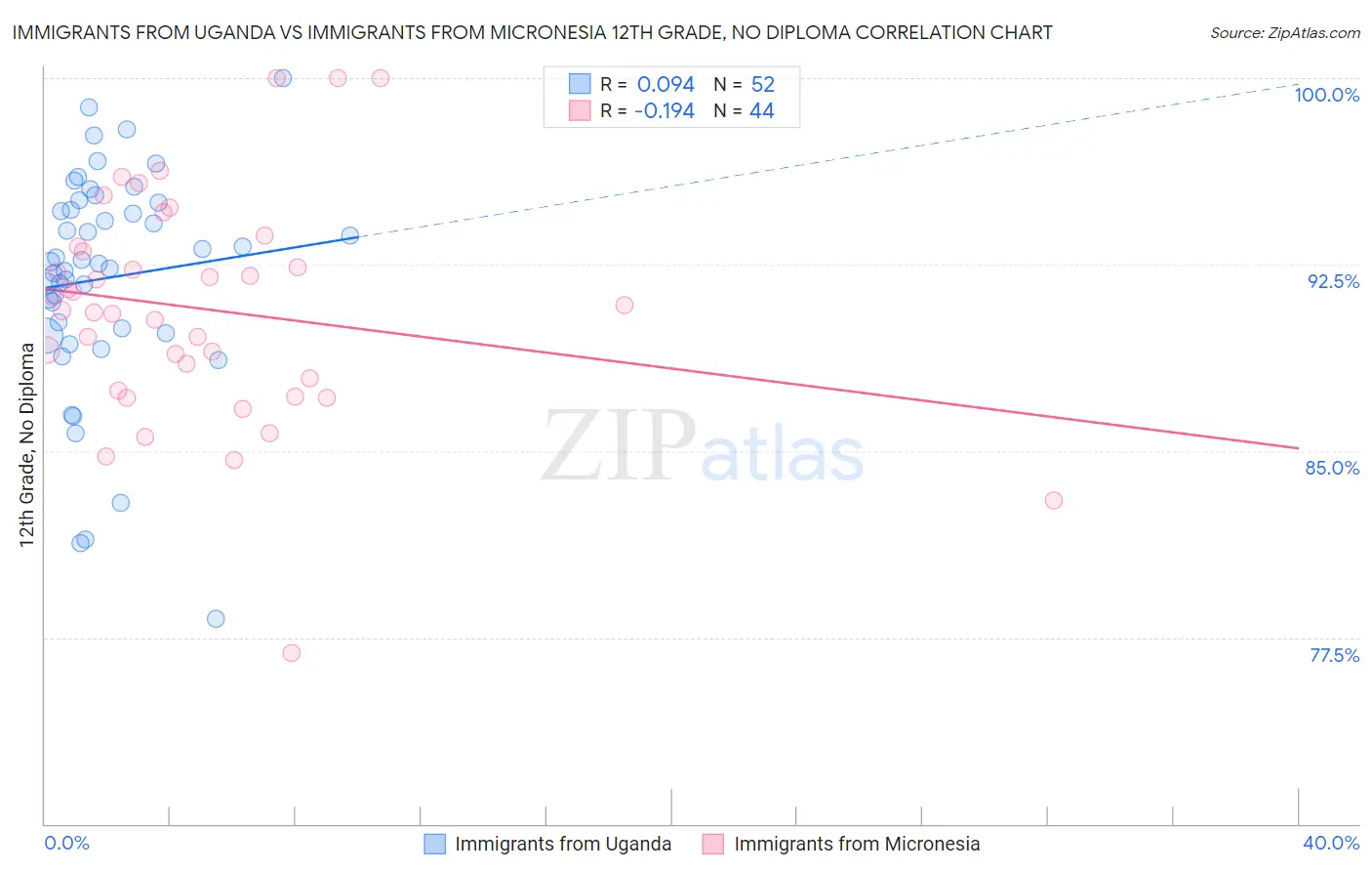 Immigrants from Uganda vs Immigrants from Micronesia 12th Grade, No Diploma