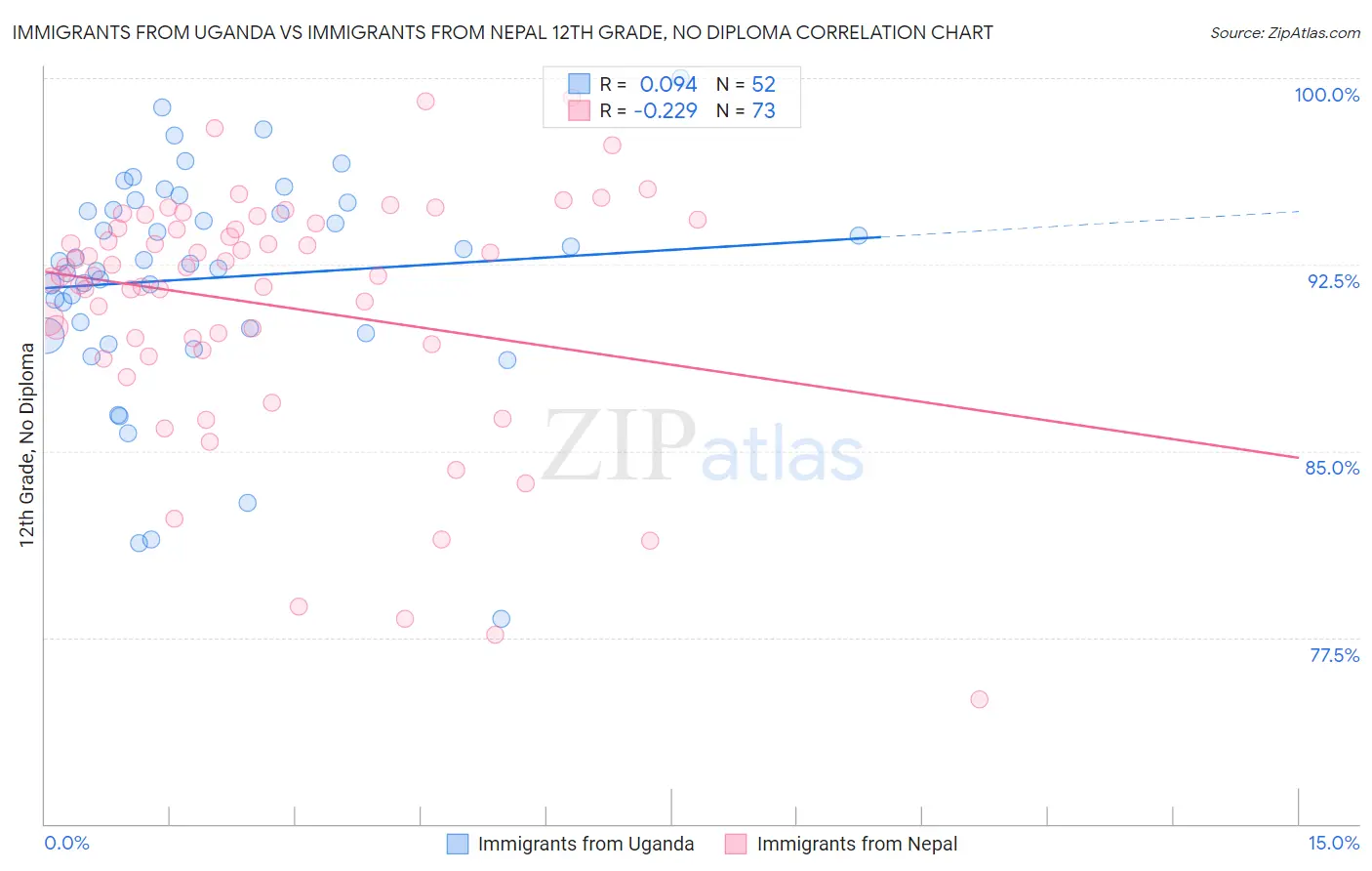 Immigrants from Uganda vs Immigrants from Nepal 12th Grade, No Diploma