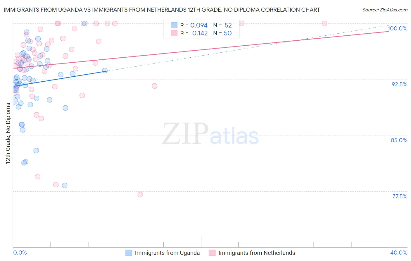 Immigrants from Uganda vs Immigrants from Netherlands 12th Grade, No Diploma