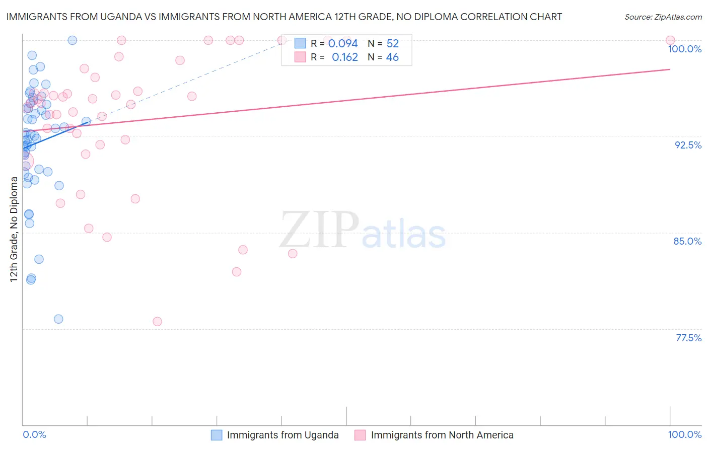 Immigrants from Uganda vs Immigrants from North America 12th Grade, No Diploma