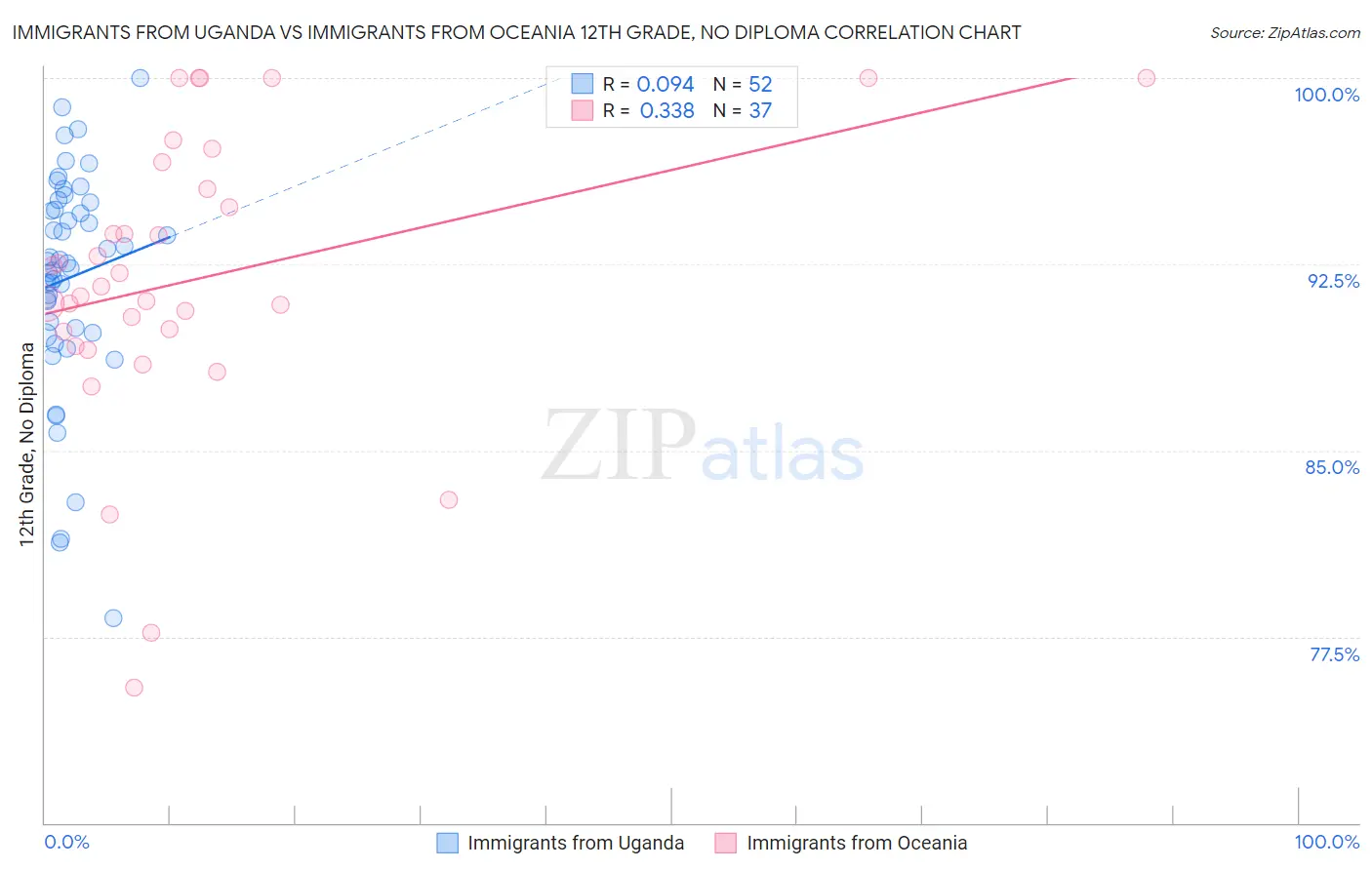 Immigrants from Uganda vs Immigrants from Oceania 12th Grade, No Diploma