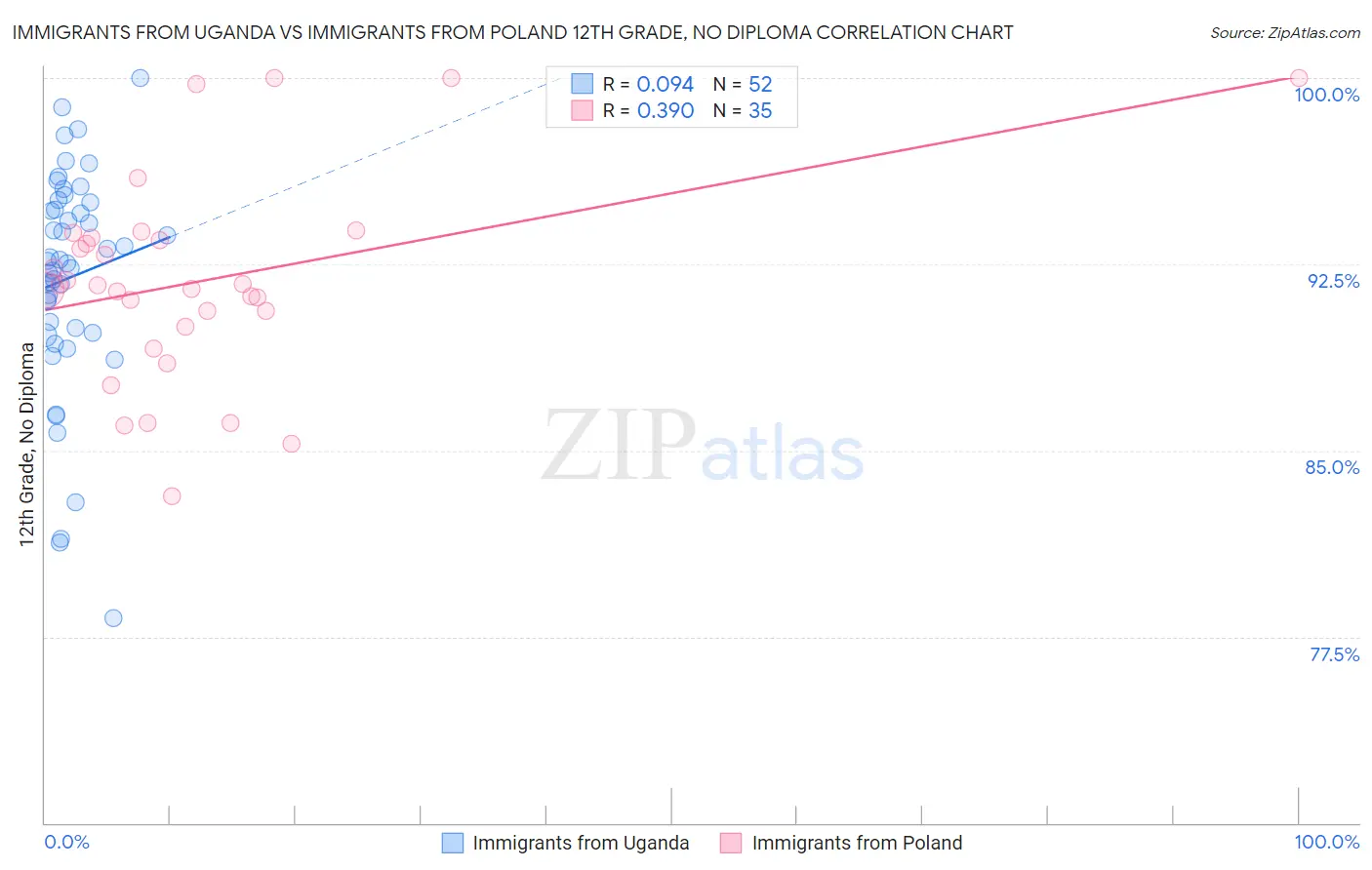 Immigrants from Uganda vs Immigrants from Poland 12th Grade, No Diploma